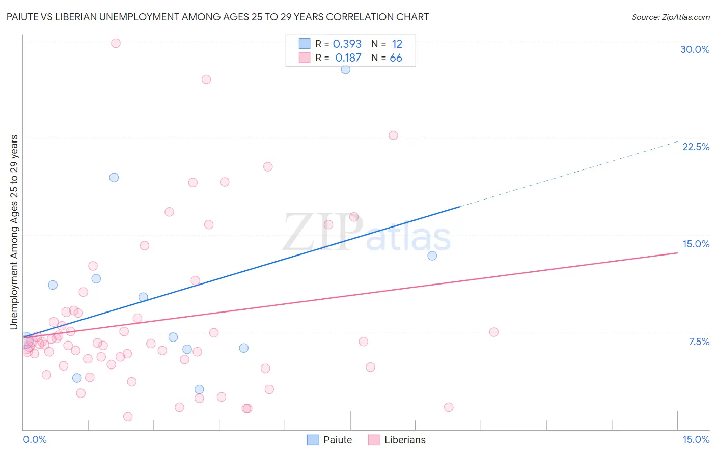 Paiute vs Liberian Unemployment Among Ages 25 to 29 years