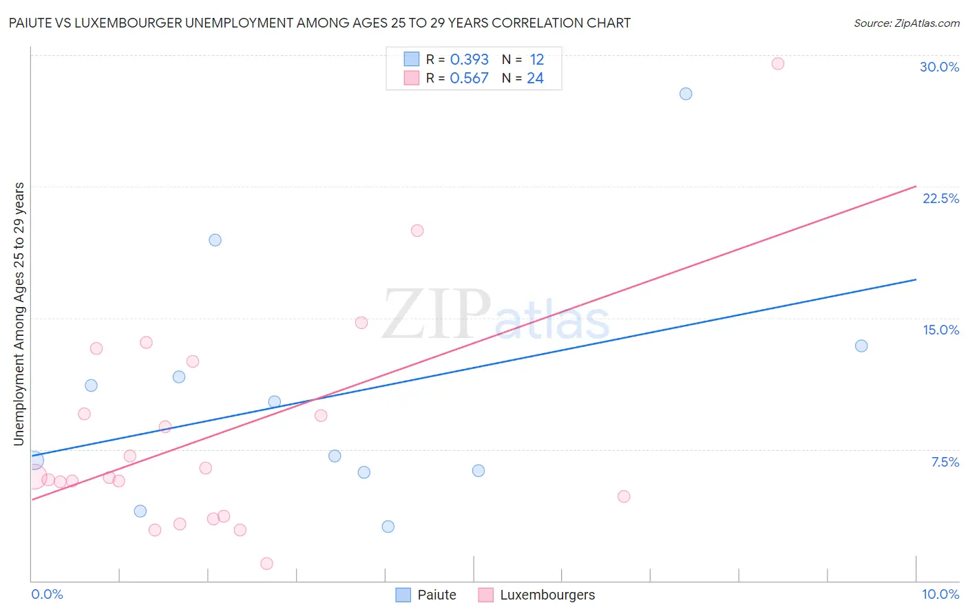 Paiute vs Luxembourger Unemployment Among Ages 25 to 29 years