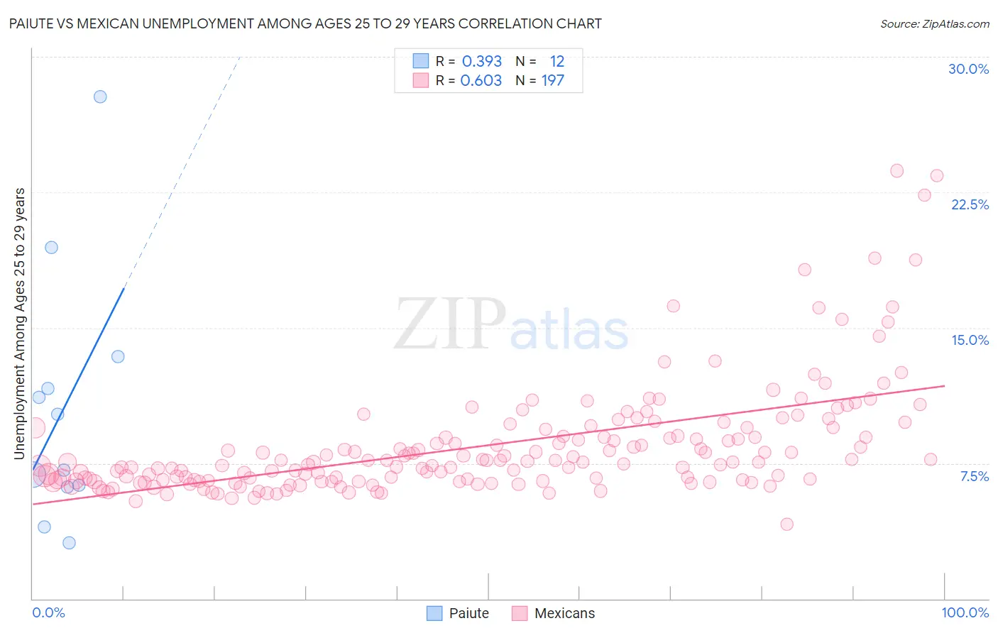 Paiute vs Mexican Unemployment Among Ages 25 to 29 years