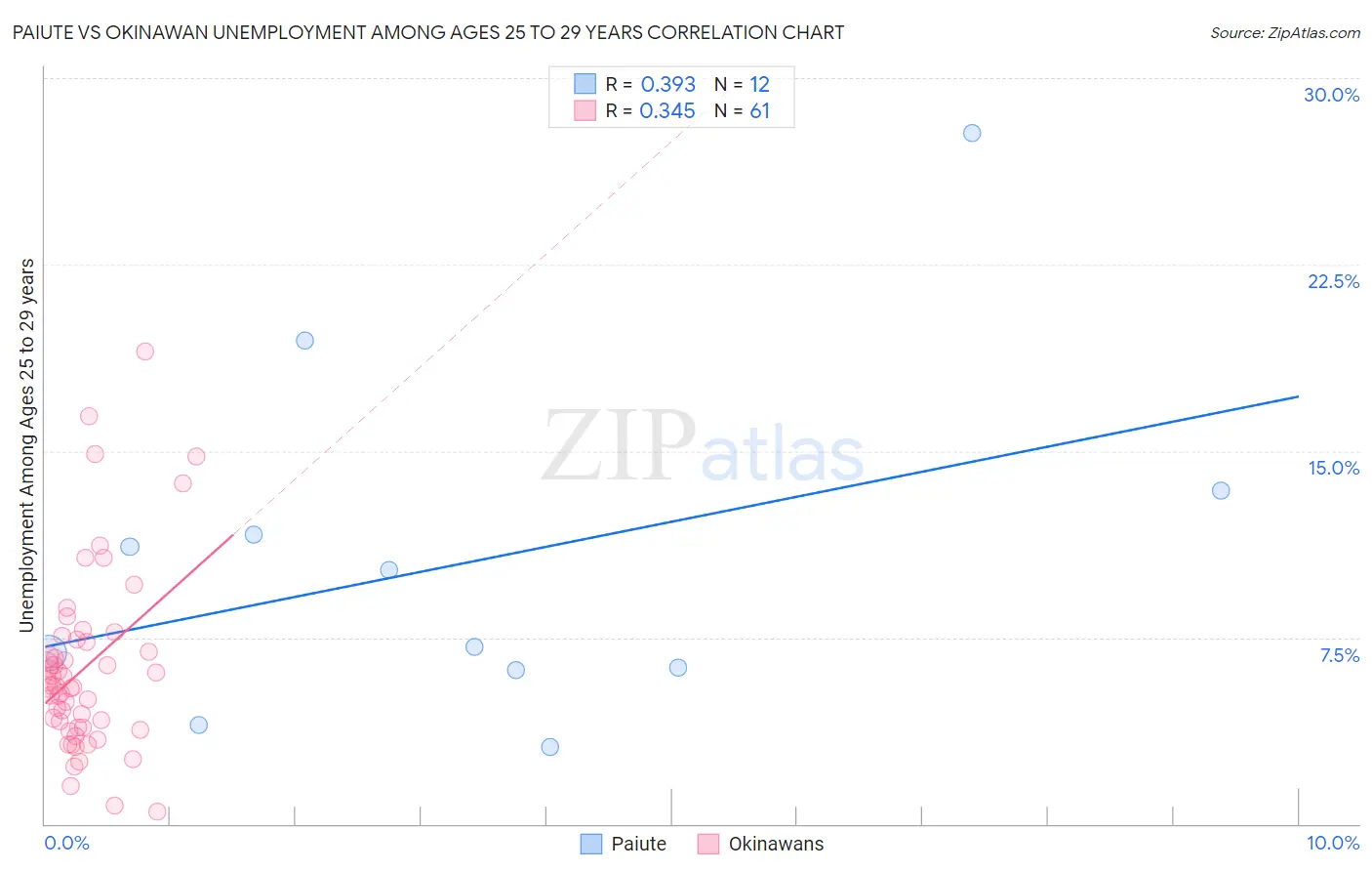 Paiute vs Okinawan Unemployment Among Ages 25 to 29 years