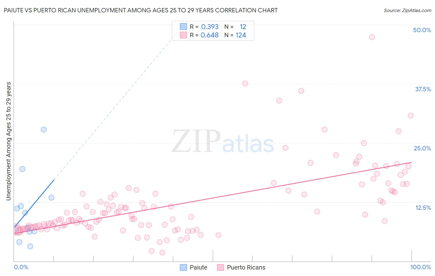 Paiute vs Puerto Rican Unemployment Among Ages 25 to 29 years