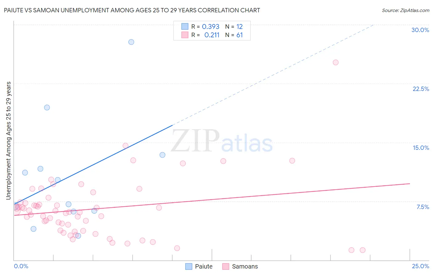 Paiute vs Samoan Unemployment Among Ages 25 to 29 years