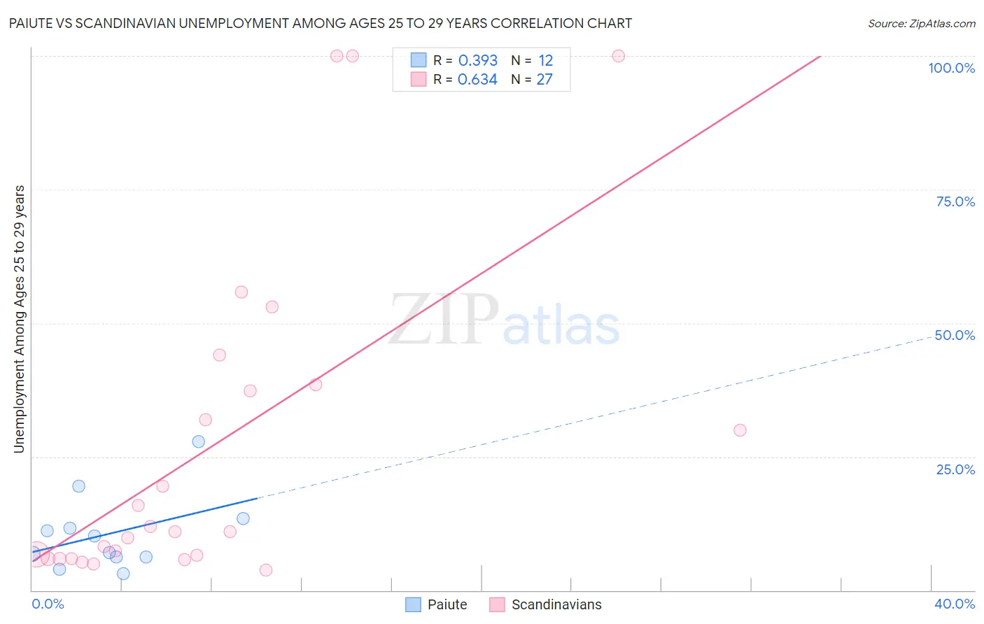 Paiute vs Scandinavian Unemployment Among Ages 25 to 29 years