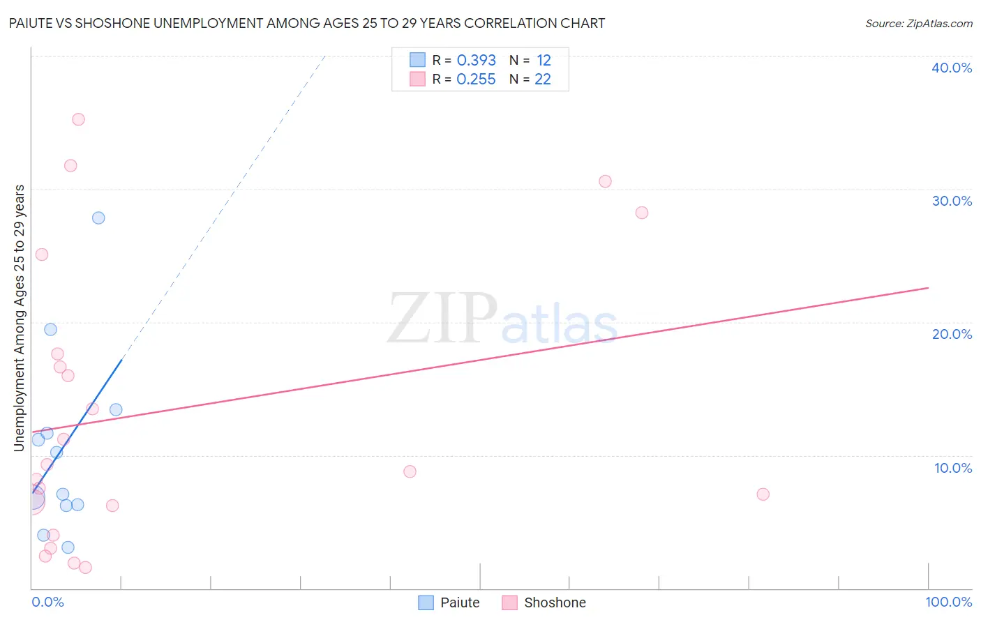 Paiute vs Shoshone Unemployment Among Ages 25 to 29 years