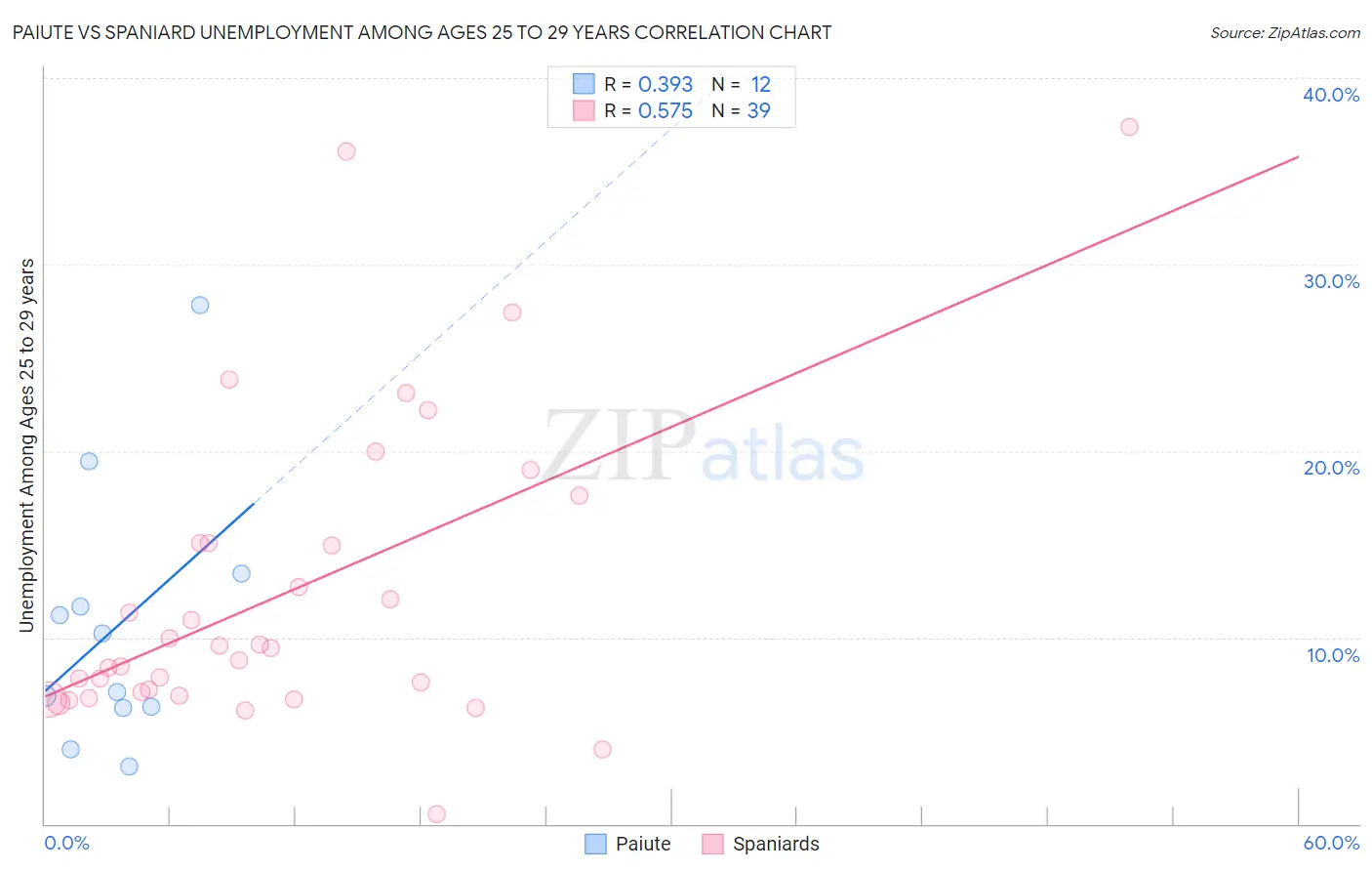 Paiute vs Spaniard Unemployment Among Ages 25 to 29 years