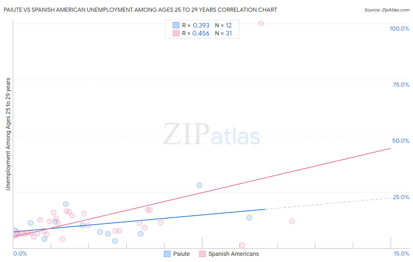 Paiute vs Spanish American Unemployment Among Ages 25 to 29 years