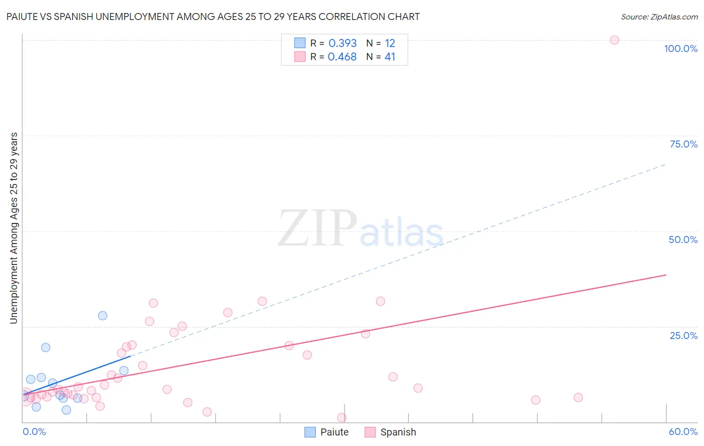 Paiute vs Spanish Unemployment Among Ages 25 to 29 years