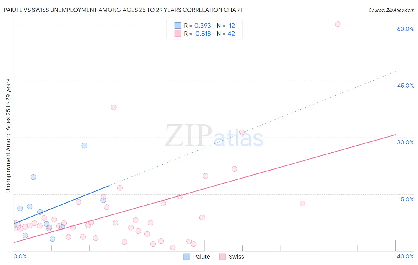 Paiute vs Swiss Unemployment Among Ages 25 to 29 years