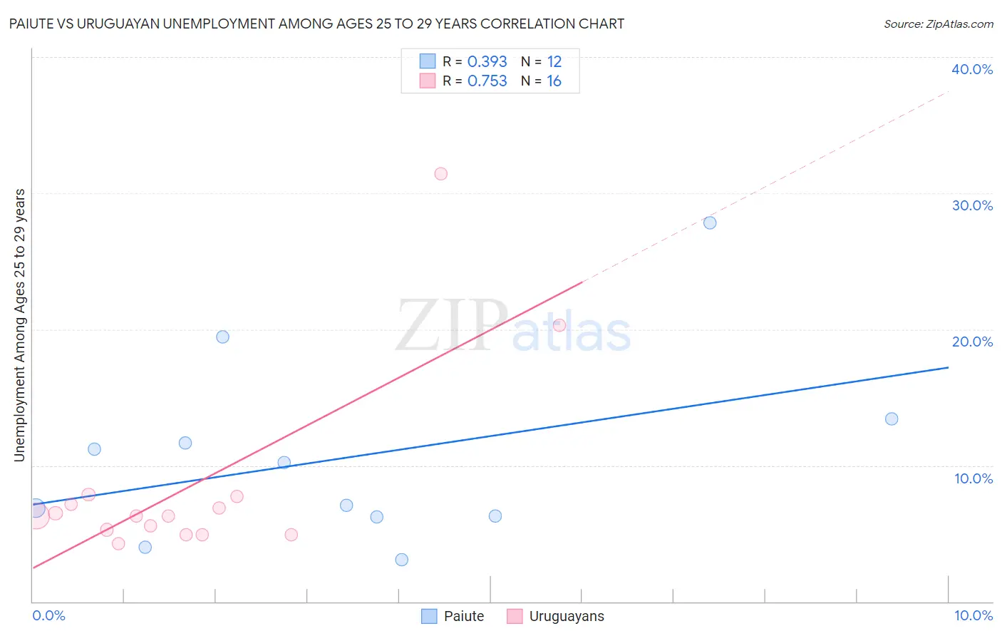 Paiute vs Uruguayan Unemployment Among Ages 25 to 29 years