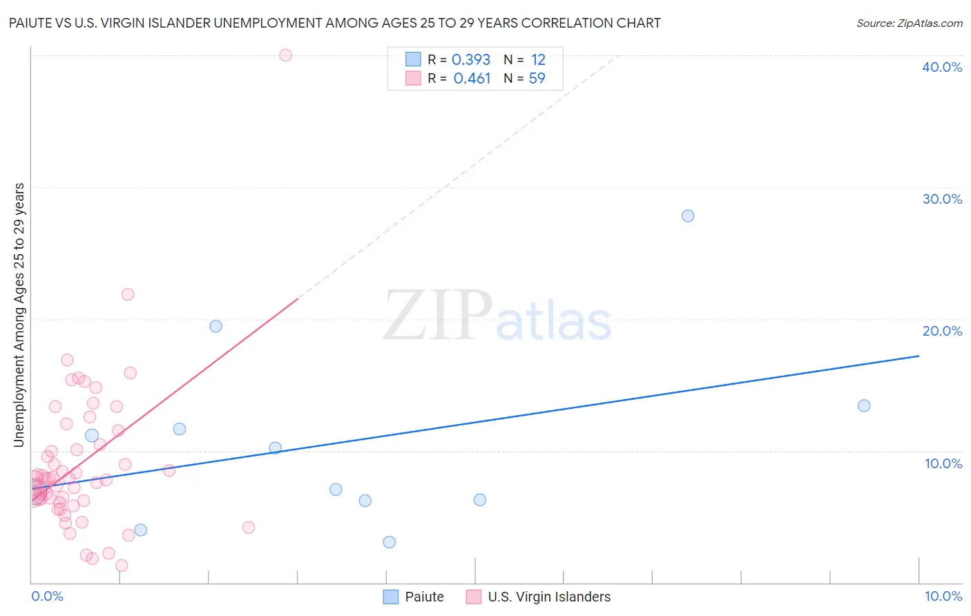 Paiute vs U.S. Virgin Islander Unemployment Among Ages 25 to 29 years