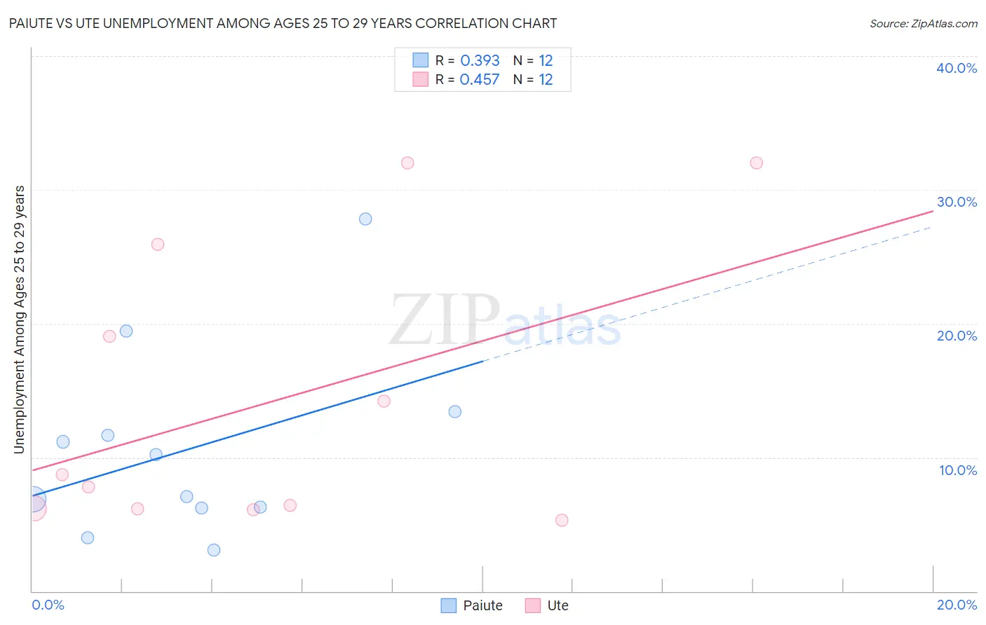 Paiute vs Ute Unemployment Among Ages 25 to 29 years