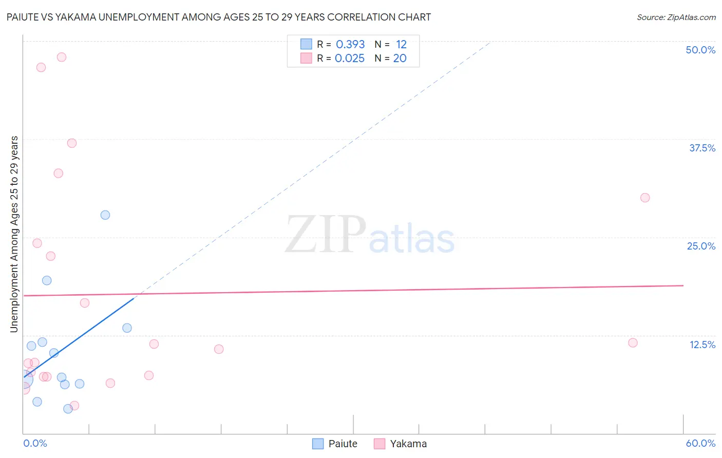 Paiute vs Yakama Unemployment Among Ages 25 to 29 years