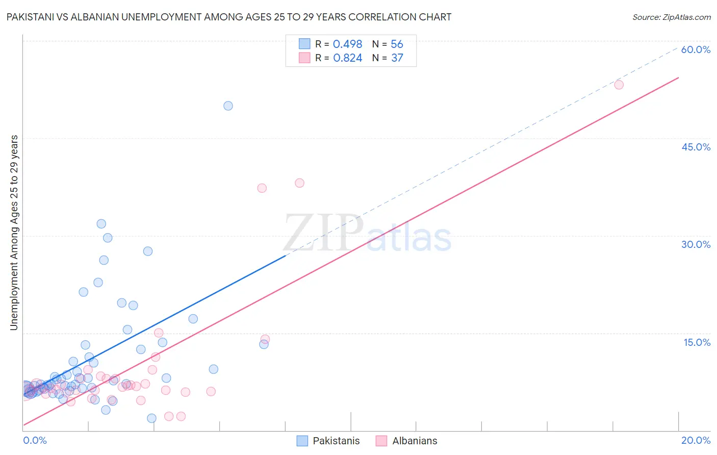 Pakistani vs Albanian Unemployment Among Ages 25 to 29 years