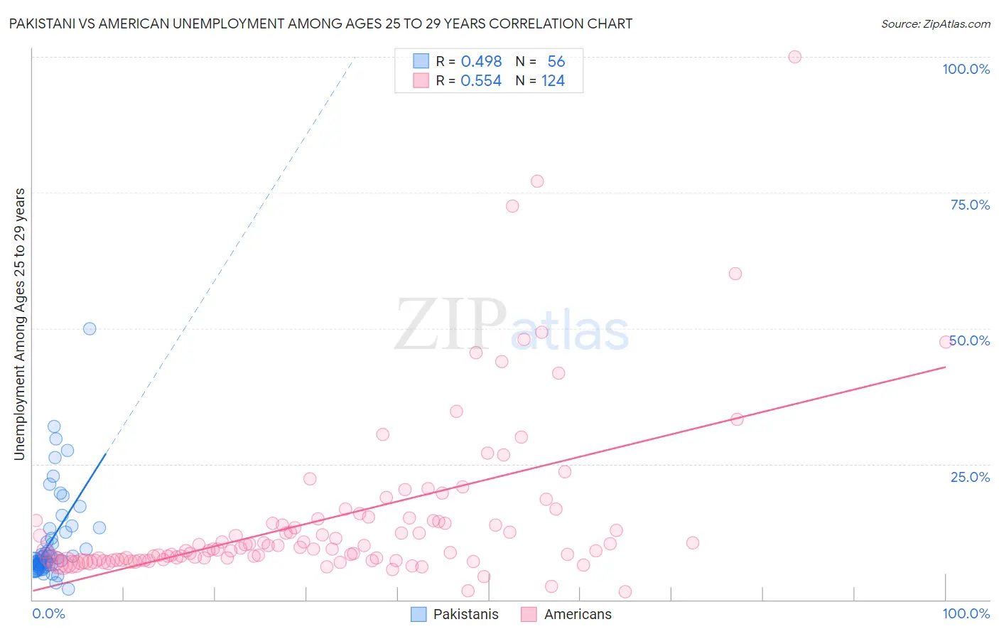 Pakistani vs American Unemployment Among Ages 25 to 29 years