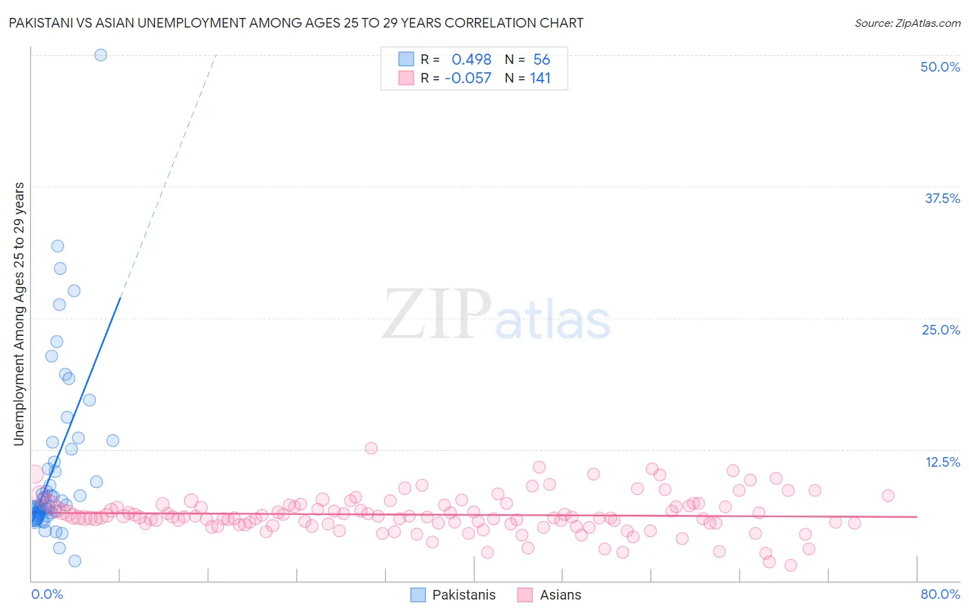 Pakistani vs Asian Unemployment Among Ages 25 to 29 years