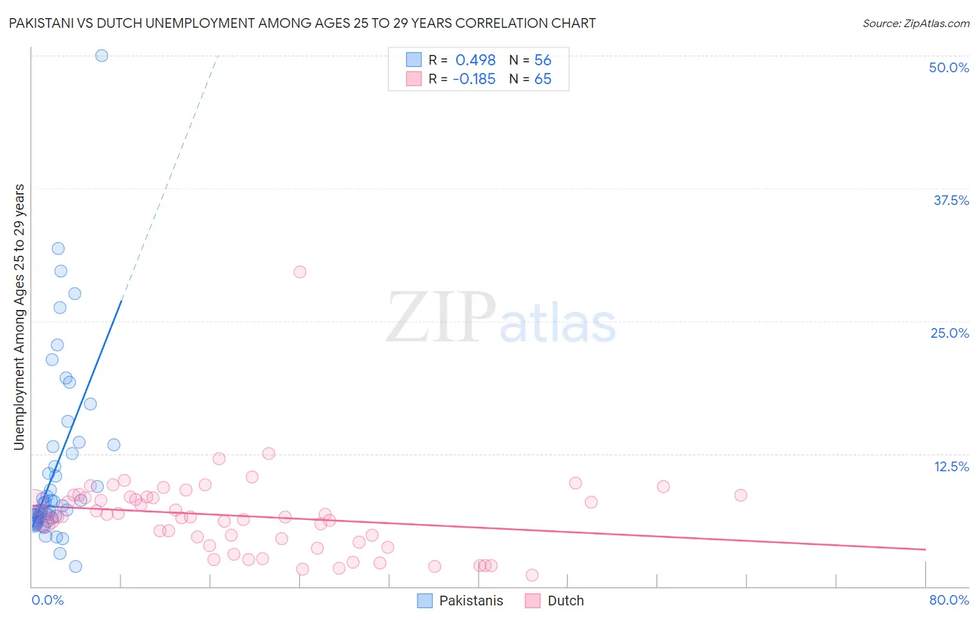 Pakistani vs Dutch Unemployment Among Ages 25 to 29 years