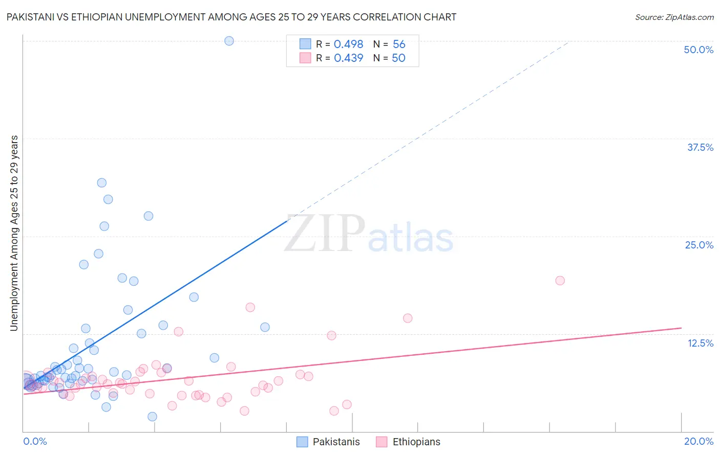 Pakistani vs Ethiopian Unemployment Among Ages 25 to 29 years