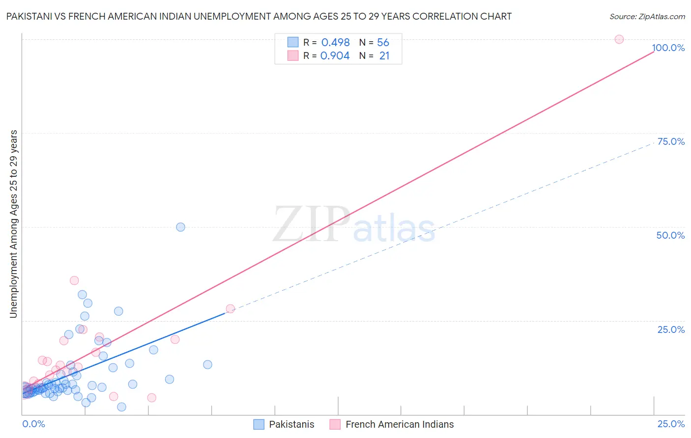 Pakistani vs French American Indian Unemployment Among Ages 25 to 29 years