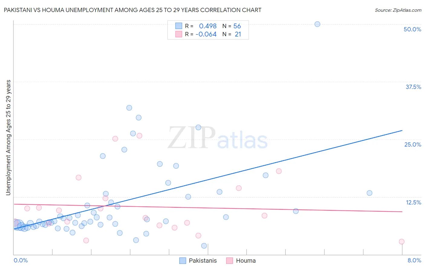 Pakistani vs Houma Unemployment Among Ages 25 to 29 years