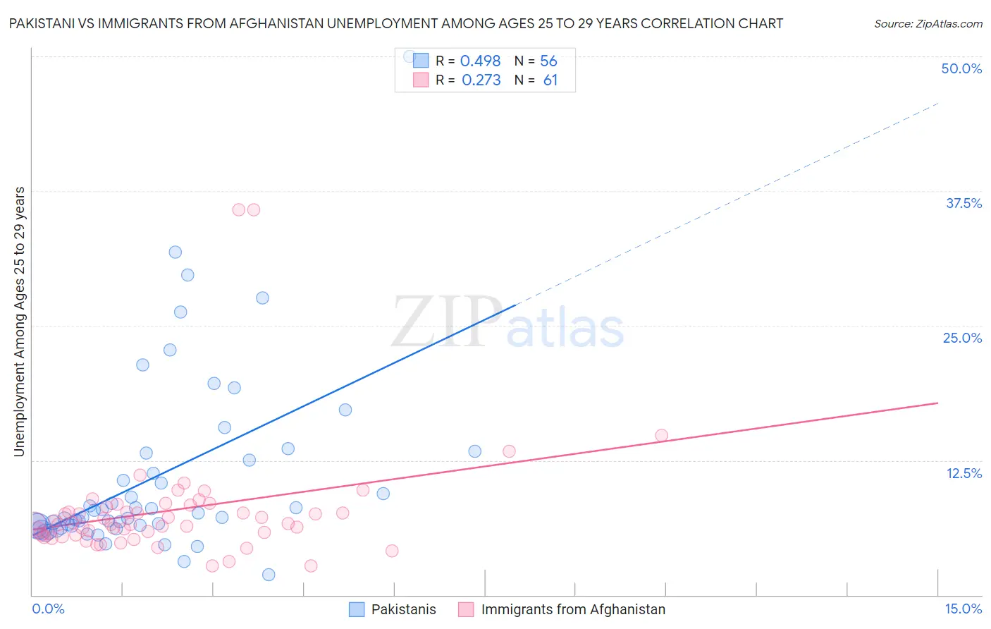 Pakistani vs Immigrants from Afghanistan Unemployment Among Ages 25 to 29 years