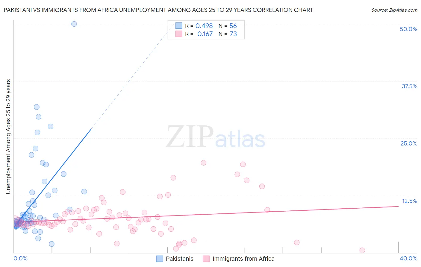 Pakistani vs Immigrants from Africa Unemployment Among Ages 25 to 29 years