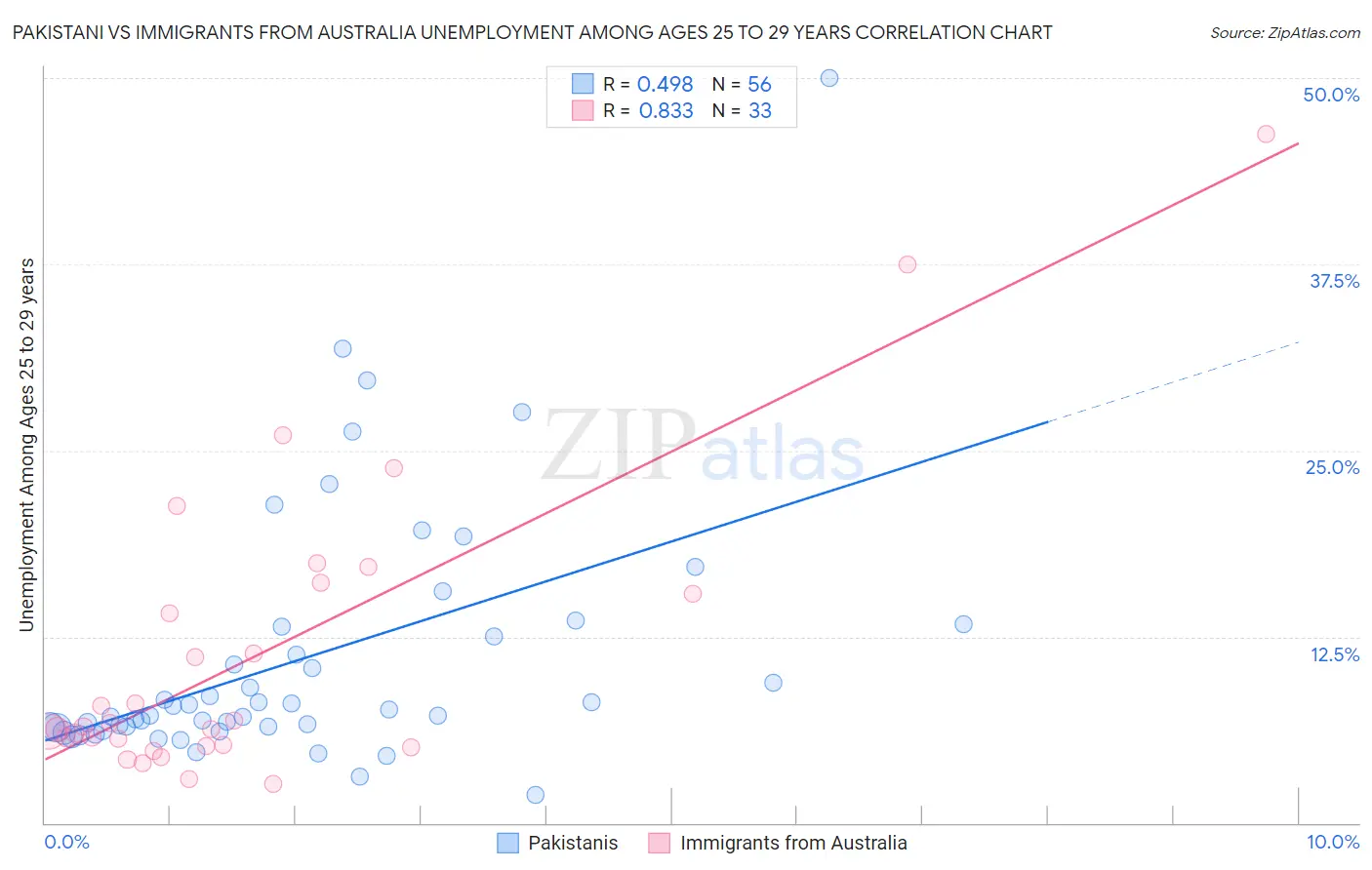 Pakistani vs Immigrants from Australia Unemployment Among Ages 25 to 29 years