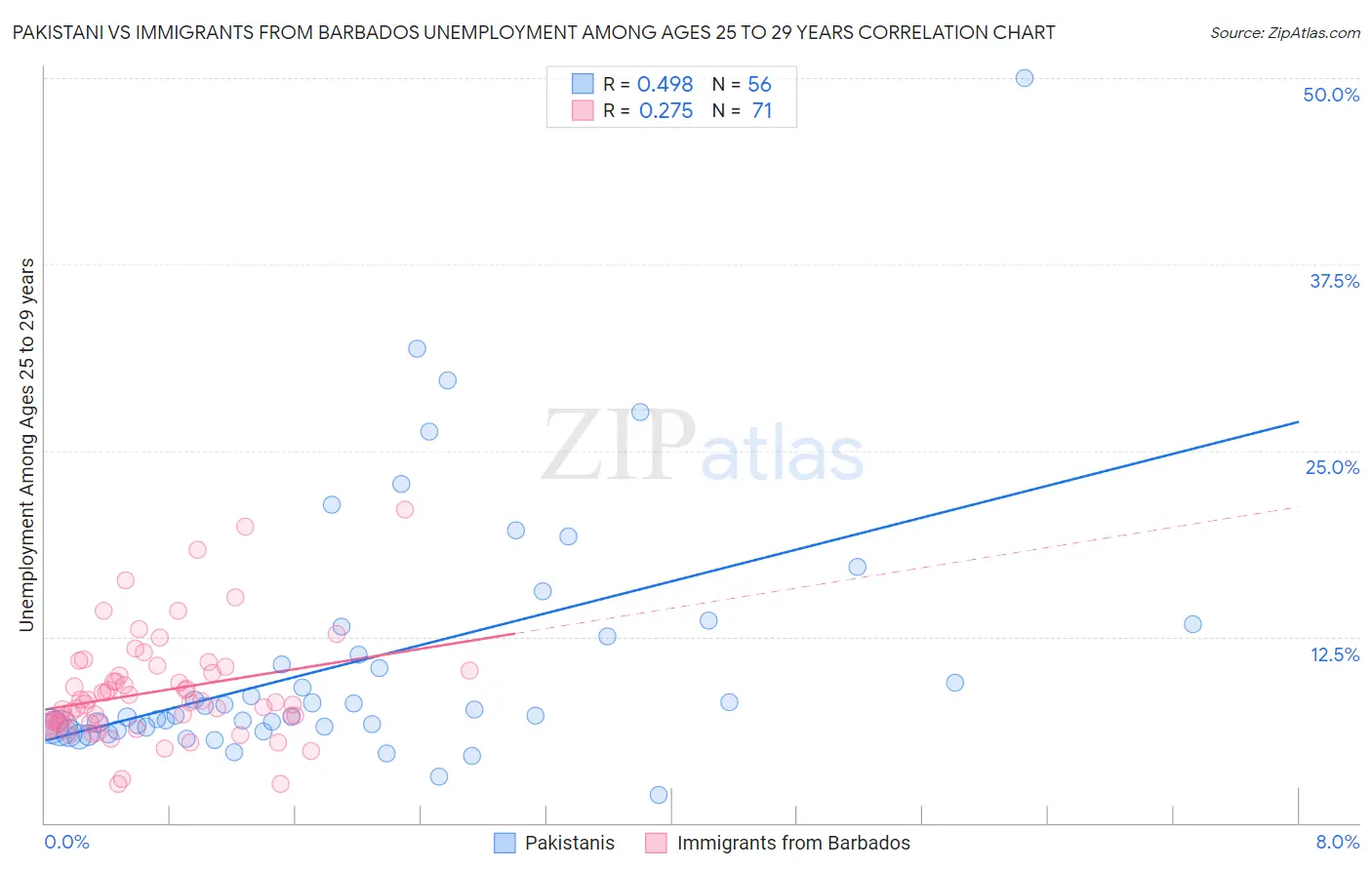 Pakistani vs Immigrants from Barbados Unemployment Among Ages 25 to 29 years