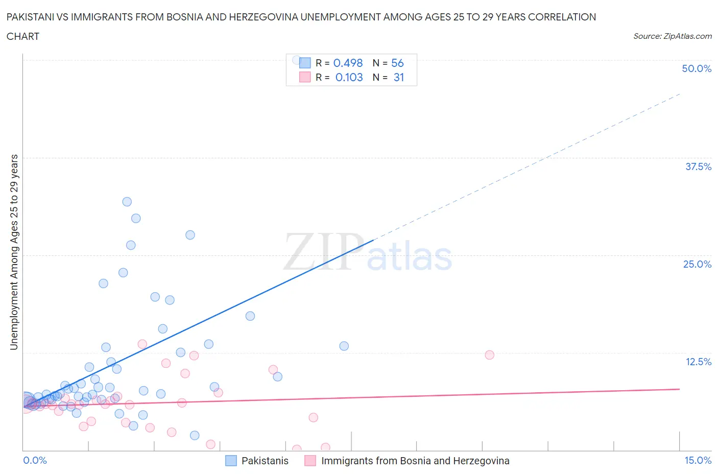 Pakistani vs Immigrants from Bosnia and Herzegovina Unemployment Among Ages 25 to 29 years