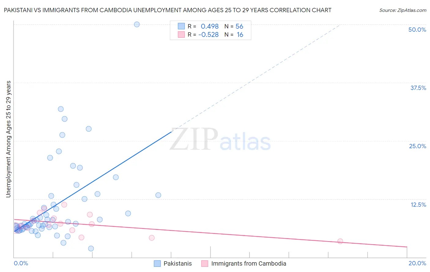 Pakistani vs Immigrants from Cambodia Unemployment Among Ages 25 to 29 years