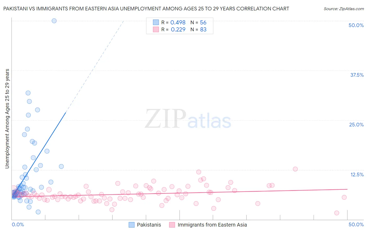 Pakistani vs Immigrants from Eastern Asia Unemployment Among Ages 25 to 29 years