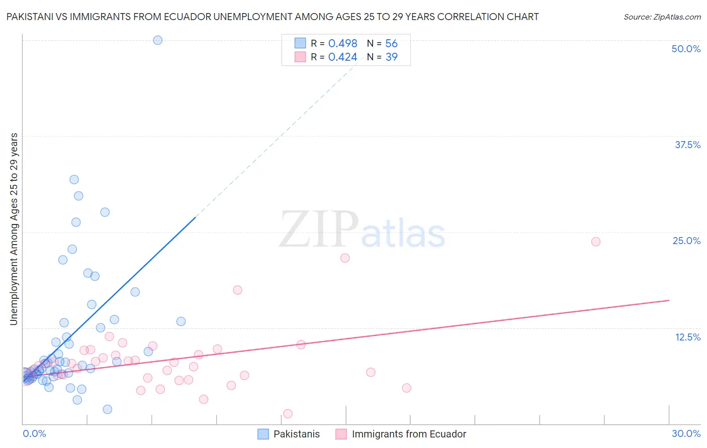 Pakistani vs Immigrants from Ecuador Unemployment Among Ages 25 to 29 years