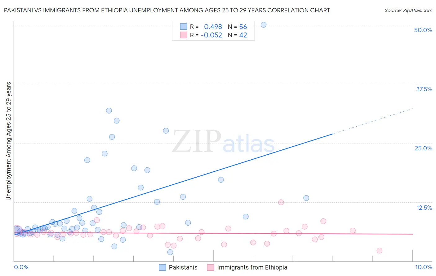 Pakistani vs Immigrants from Ethiopia Unemployment Among Ages 25 to 29 years