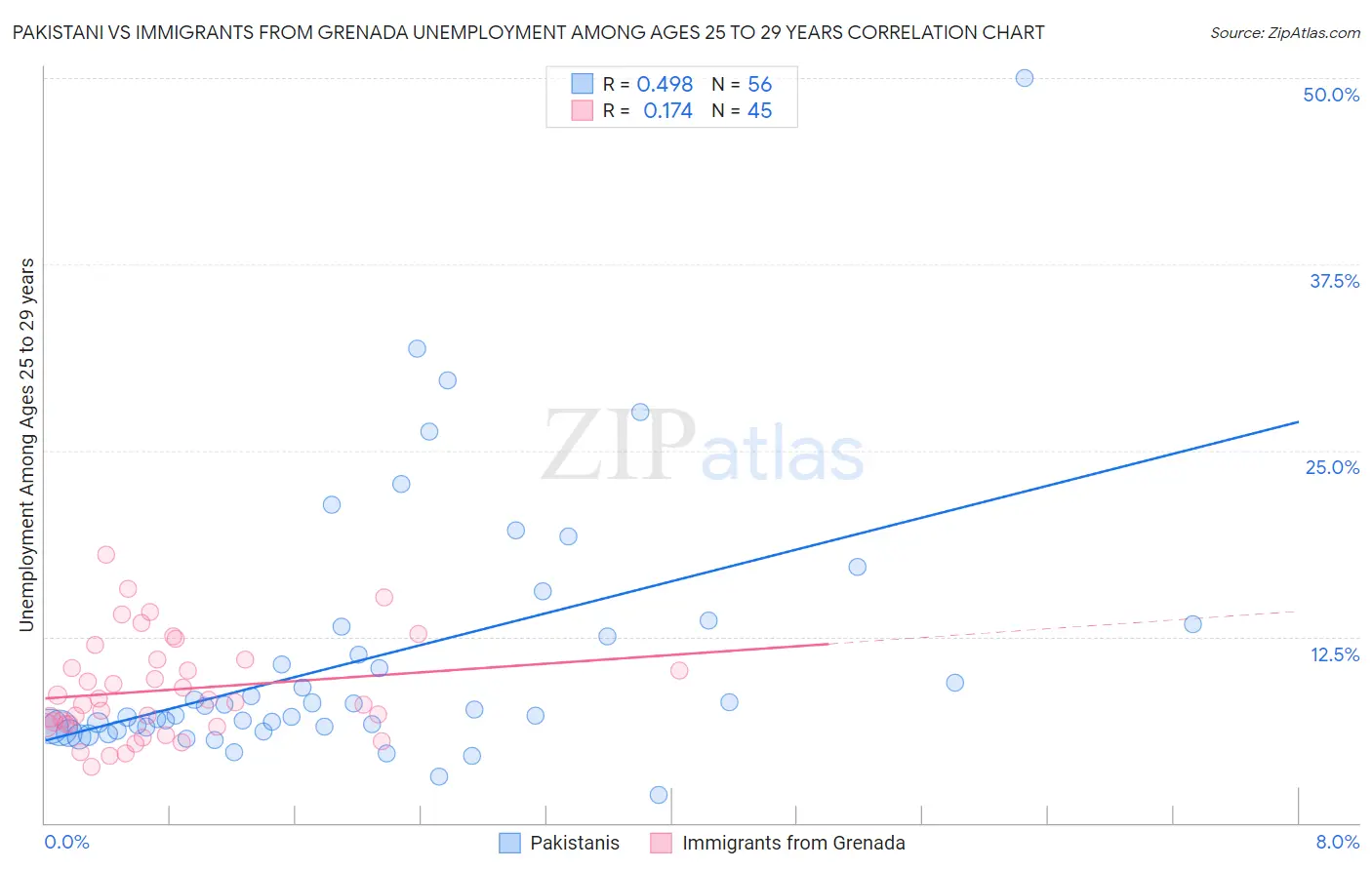Pakistani vs Immigrants from Grenada Unemployment Among Ages 25 to 29 years