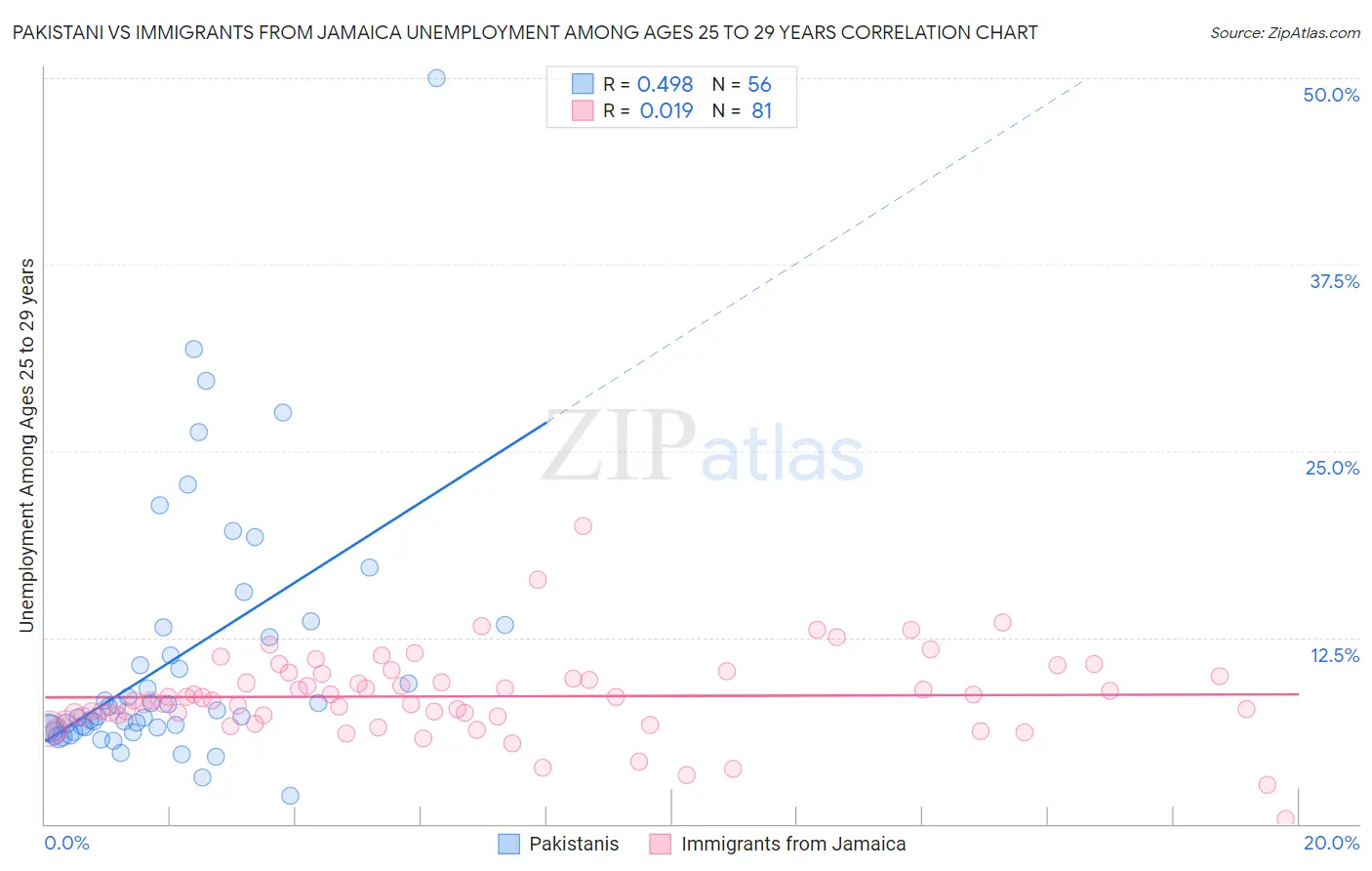 Pakistani vs Immigrants from Jamaica Unemployment Among Ages 25 to 29 years