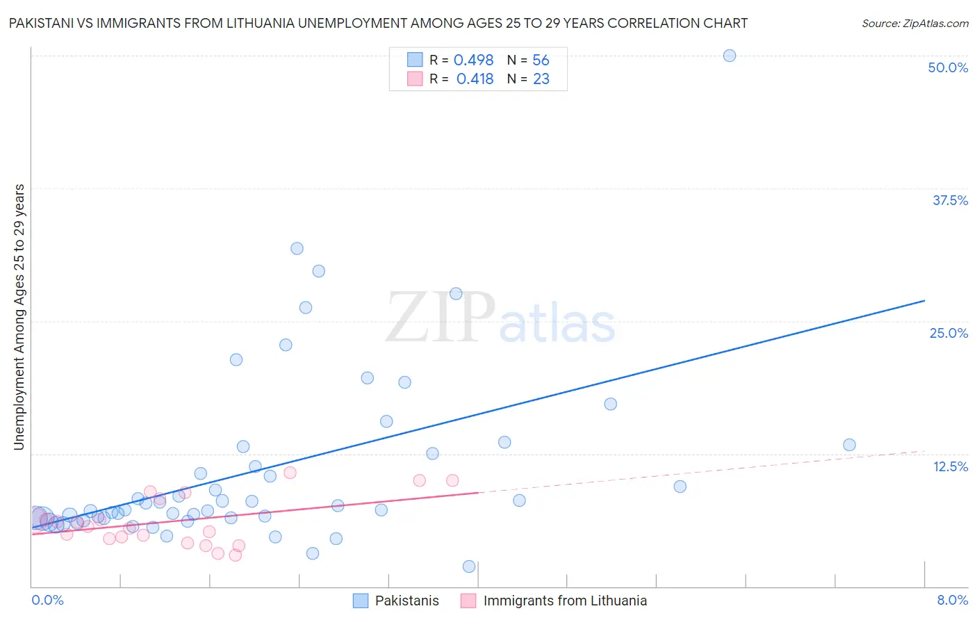 Pakistani vs Immigrants from Lithuania Unemployment Among Ages 25 to 29 years