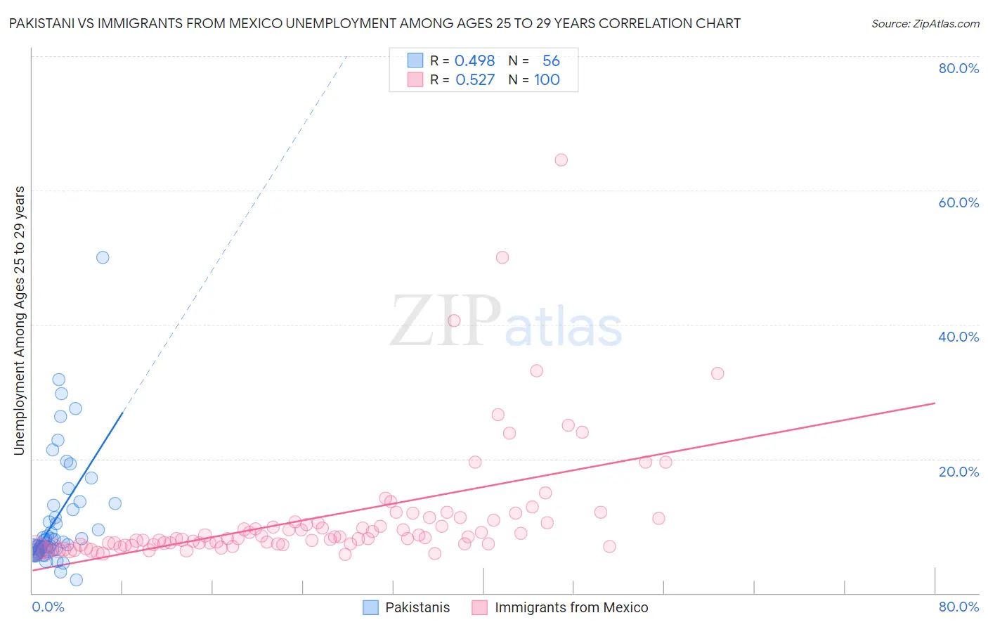 Pakistani vs Immigrants from Mexico Unemployment Among Ages 25 to 29 years