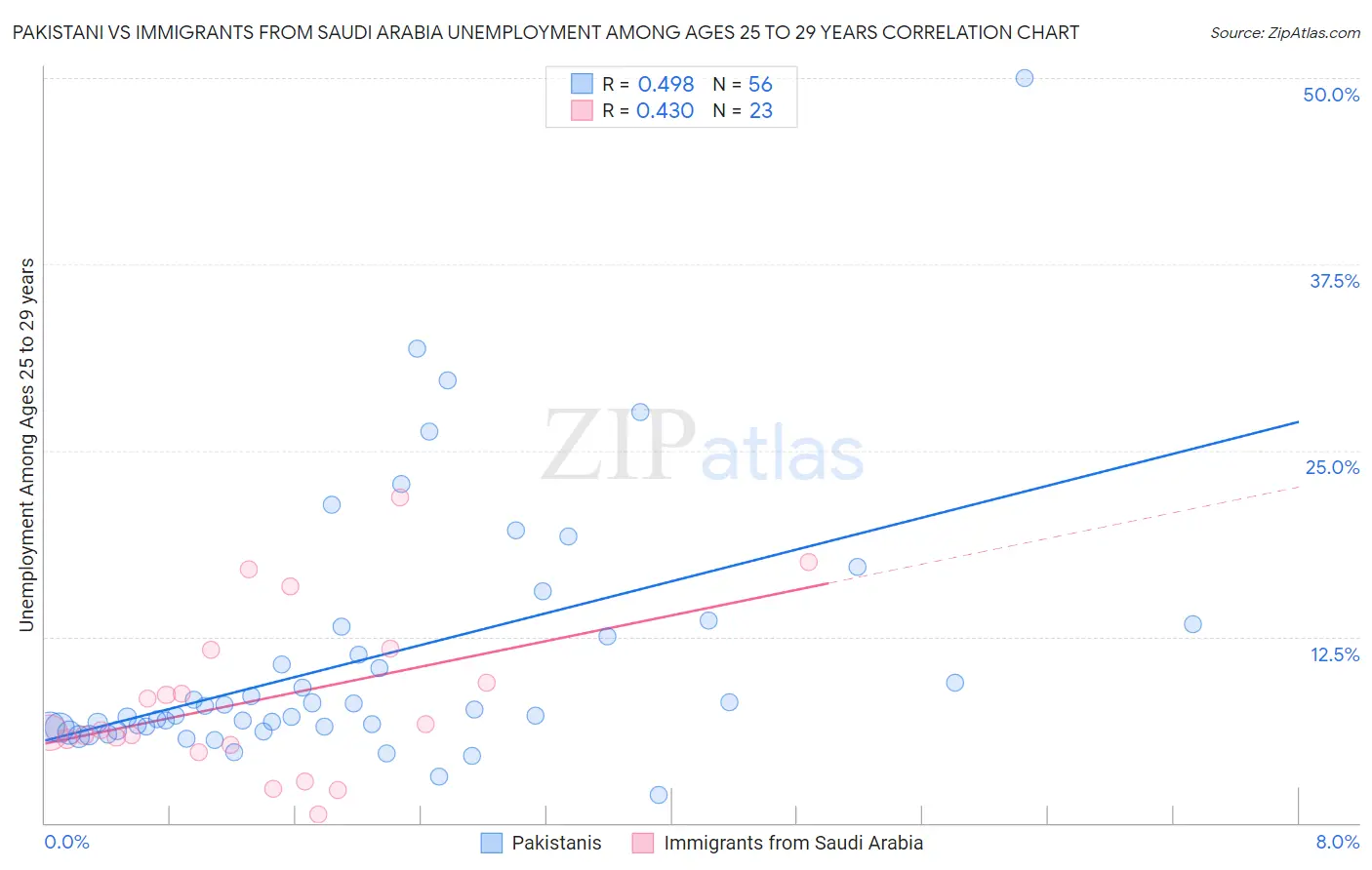 Pakistani vs Immigrants from Saudi Arabia Unemployment Among Ages 25 to 29 years