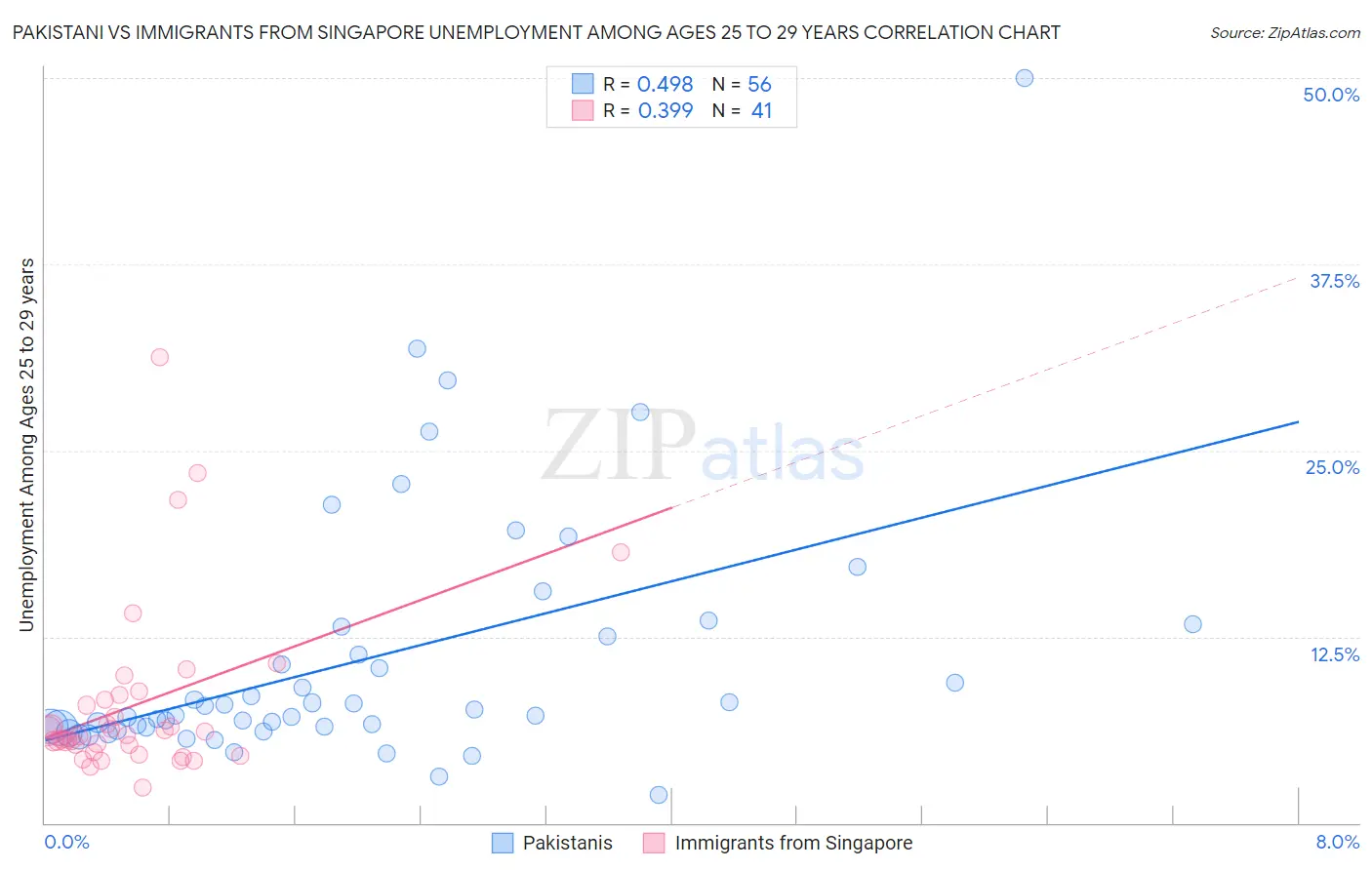 Pakistani vs Immigrants from Singapore Unemployment Among Ages 25 to 29 years