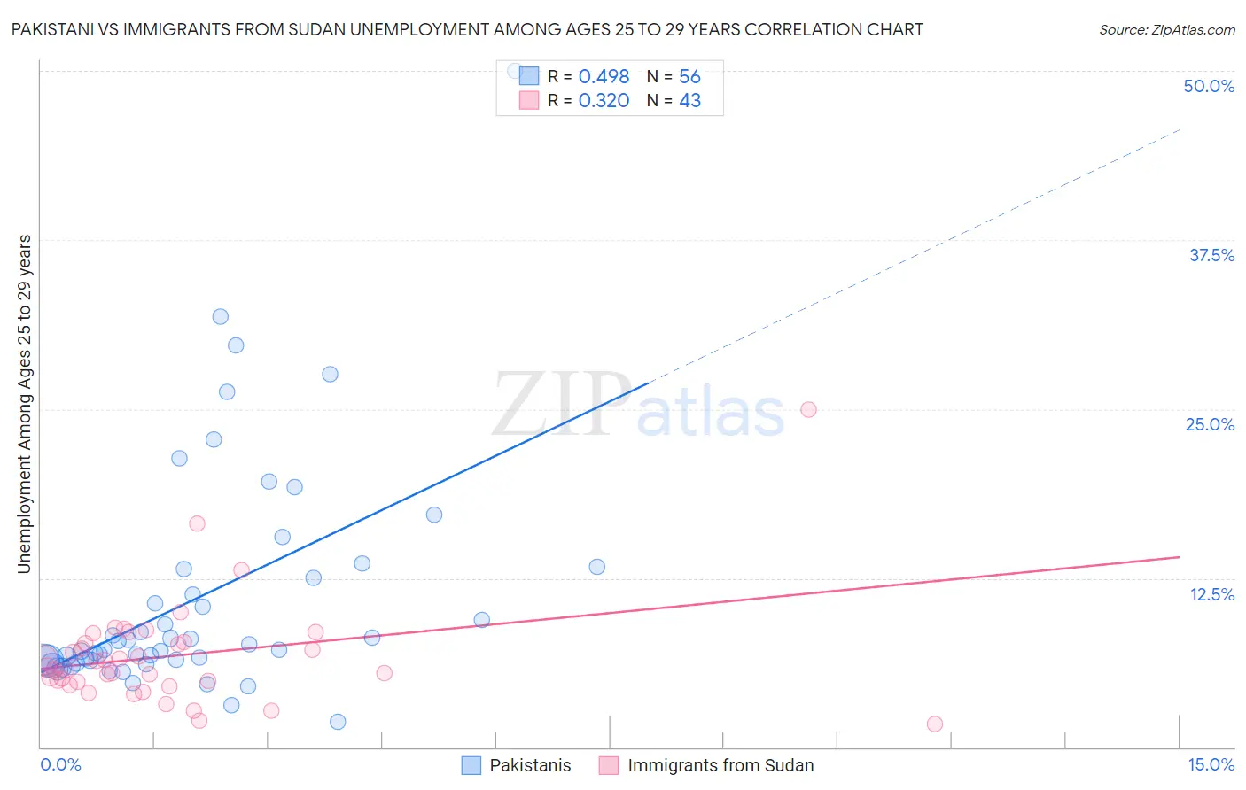 Pakistani vs Immigrants from Sudan Unemployment Among Ages 25 to 29 years