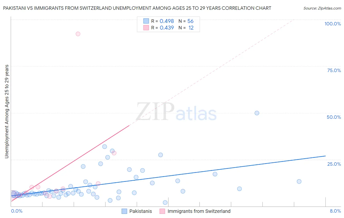 Pakistani vs Immigrants from Switzerland Unemployment Among Ages 25 to 29 years