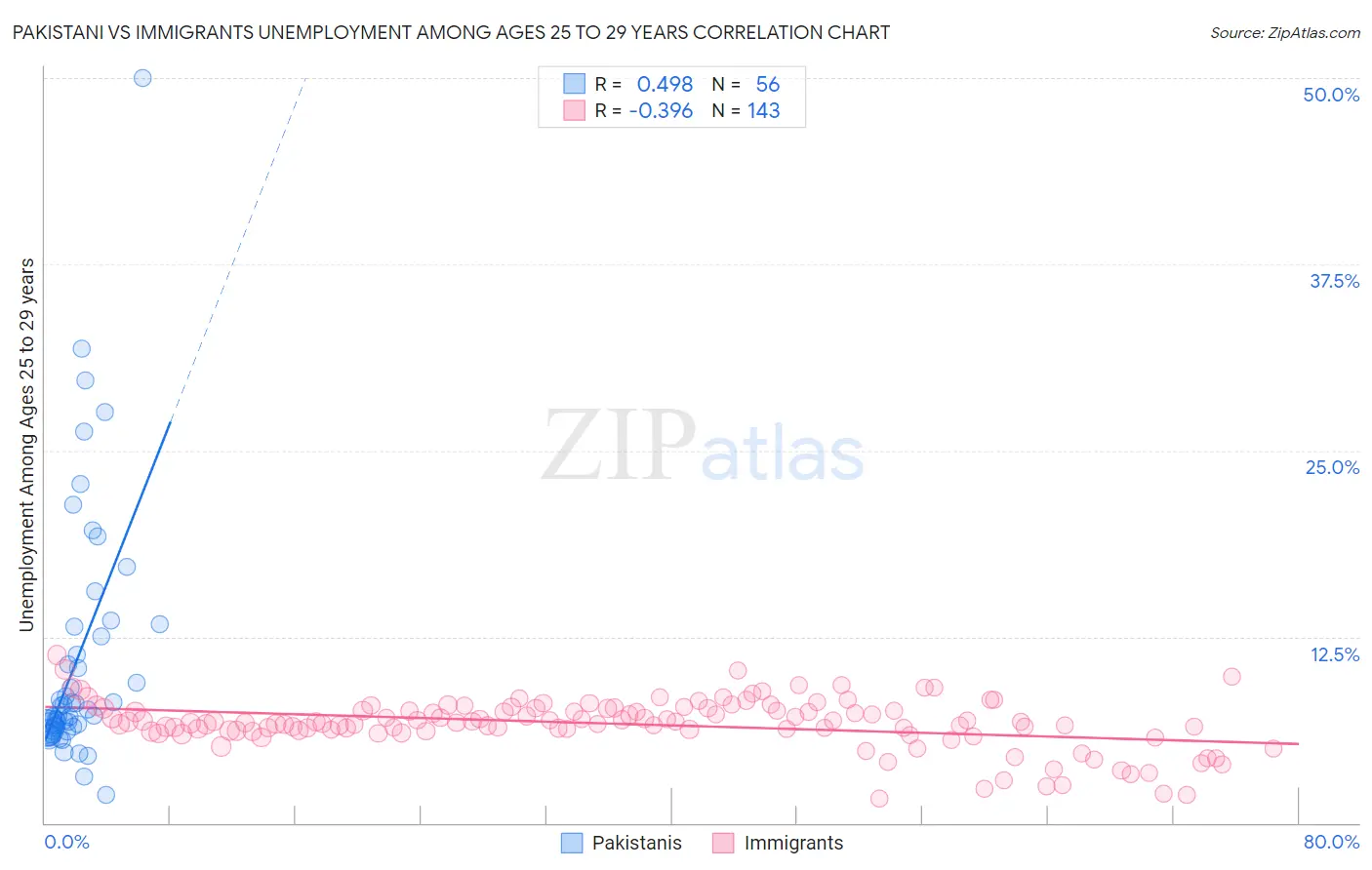 Pakistani vs Immigrants Unemployment Among Ages 25 to 29 years