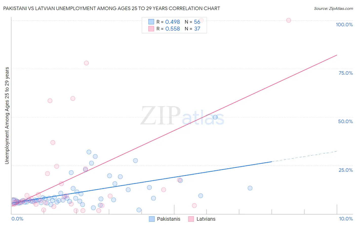 Pakistani vs Latvian Unemployment Among Ages 25 to 29 years