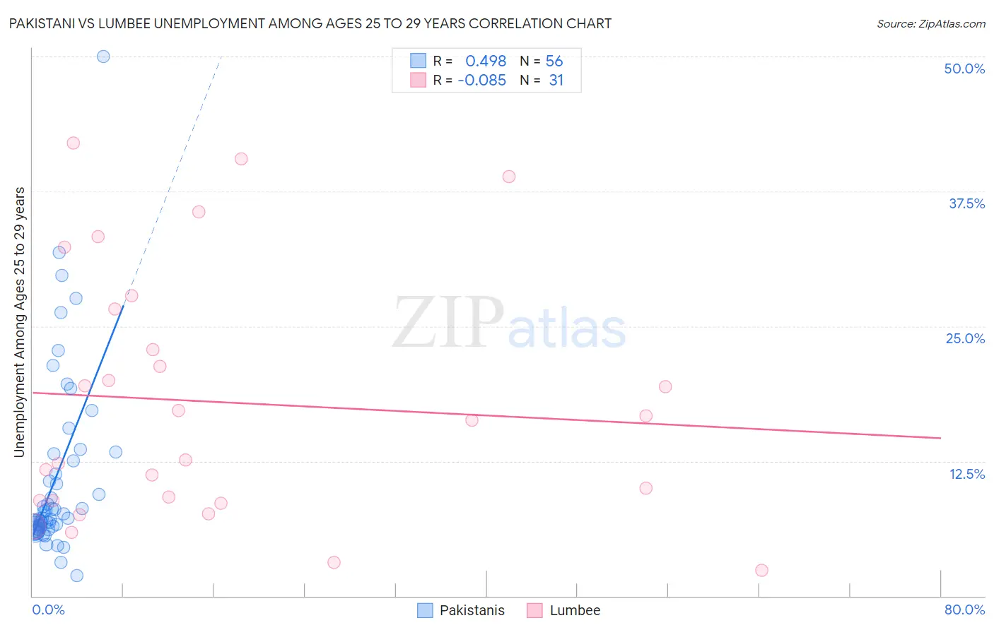 Pakistani vs Lumbee Unemployment Among Ages 25 to 29 years