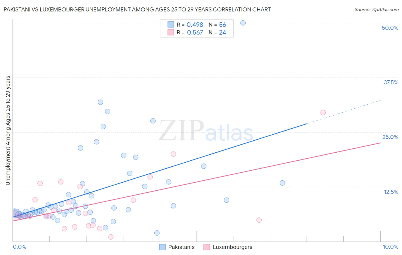 Pakistani vs Luxembourger Unemployment Among Ages 25 to 29 years