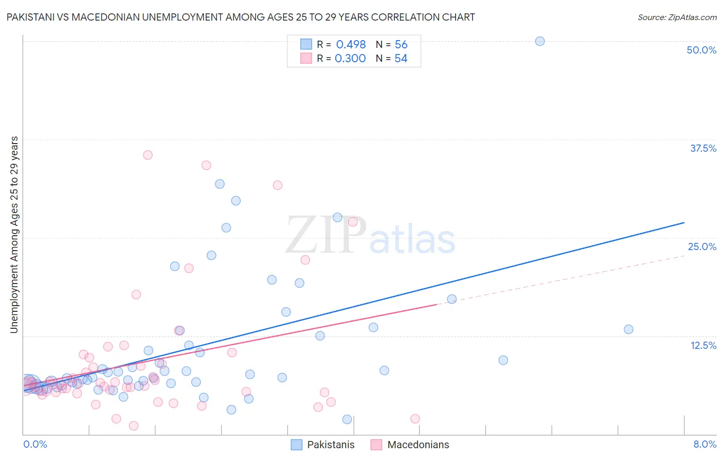 Pakistani vs Macedonian Unemployment Among Ages 25 to 29 years