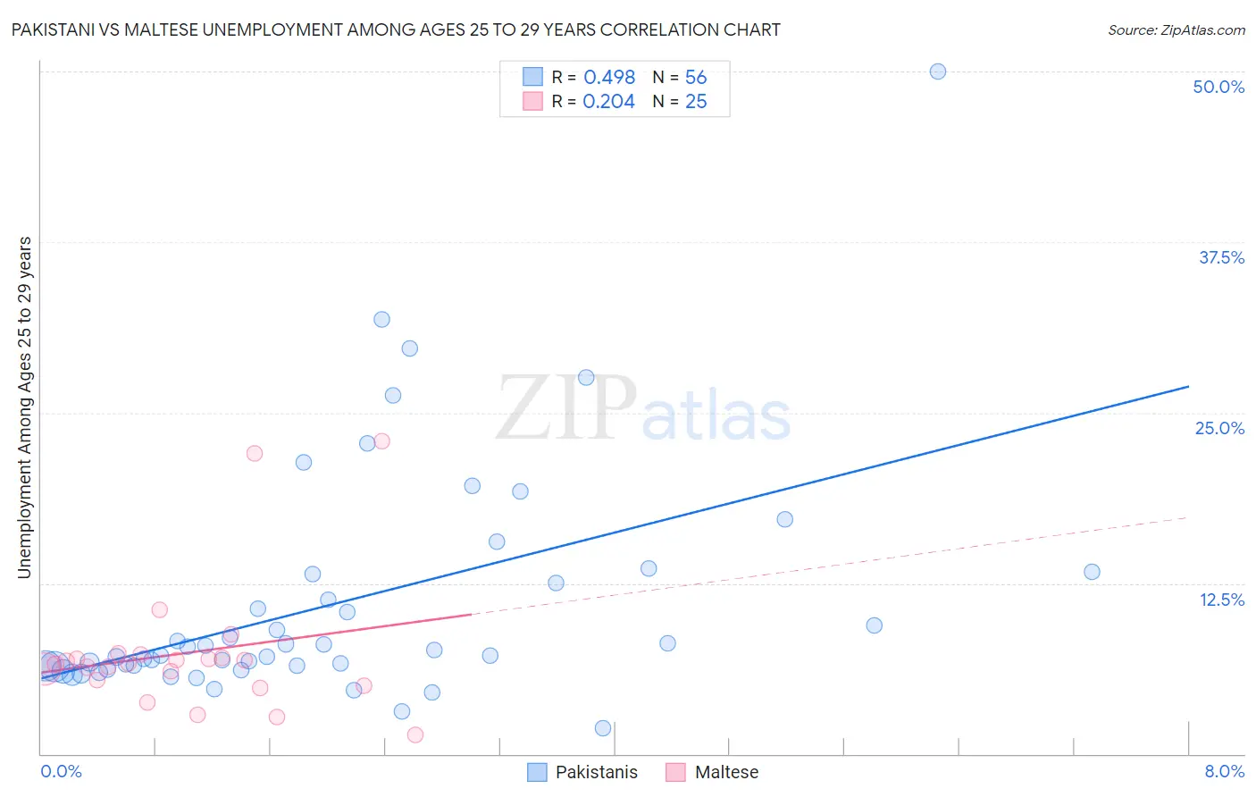 Pakistani vs Maltese Unemployment Among Ages 25 to 29 years