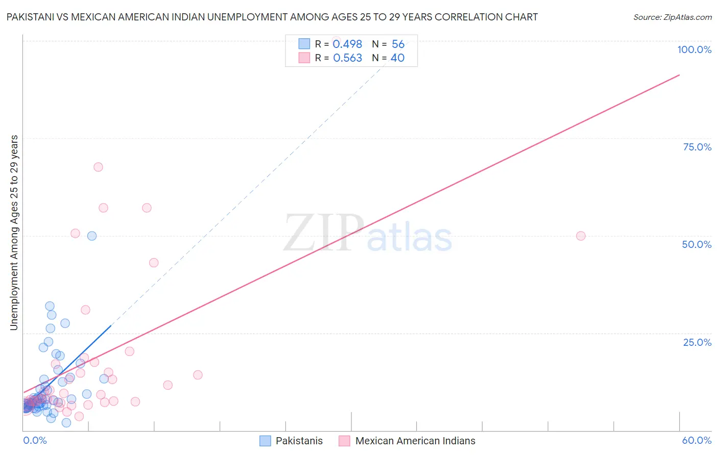 Pakistani vs Mexican American Indian Unemployment Among Ages 25 to 29 years