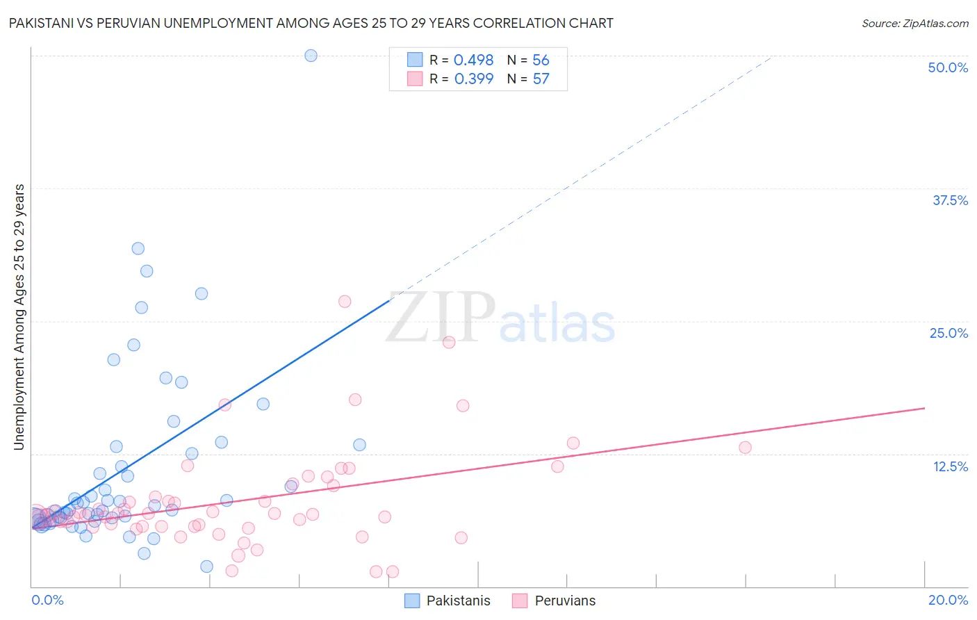 Pakistani vs Peruvian Unemployment Among Ages 25 to 29 years