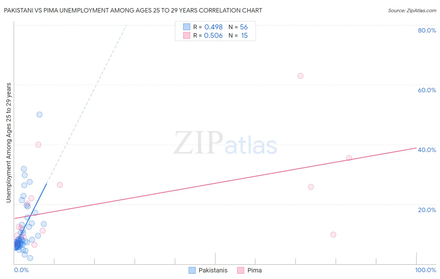 Pakistani vs Pima Unemployment Among Ages 25 to 29 years