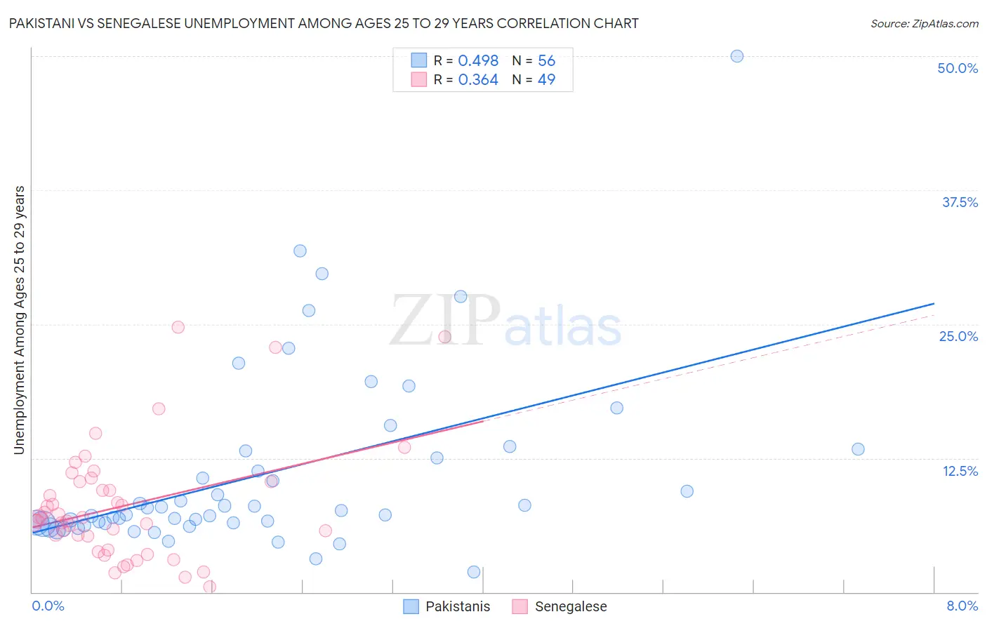 Pakistani vs Senegalese Unemployment Among Ages 25 to 29 years